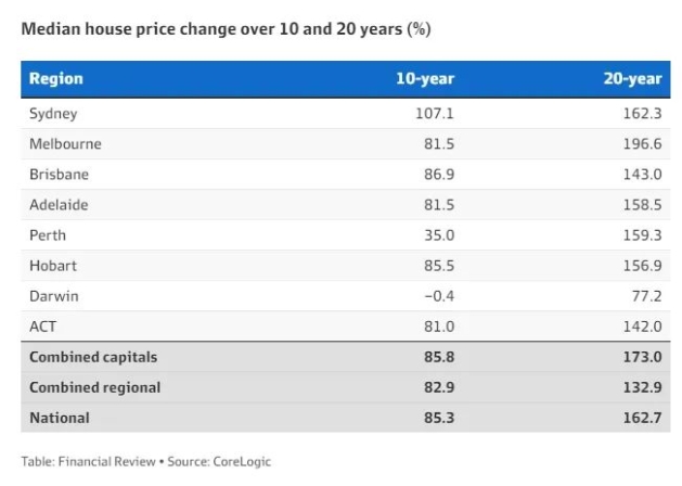 过去十年悉尼房价翻一番！未来十年再翻番？