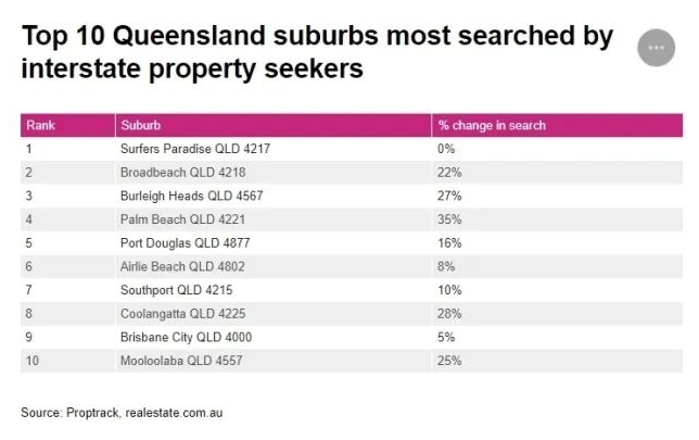 昆士兰州房地产市场今年将更火爆！国内外买家热情依旧！