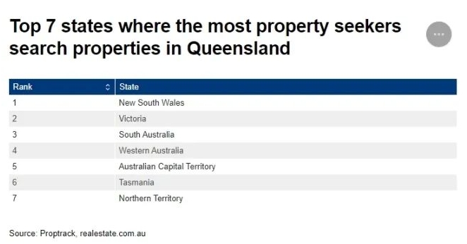 昆士兰州房地产市场今年将更火爆！国内外买家热情依旧！