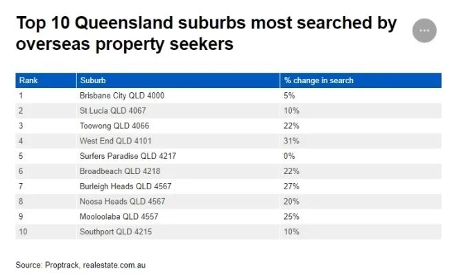 昆士兰州房地产市场今年将更火爆！国内外买家热情依旧！