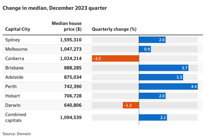 悉尼独立屋中位价创历史新高