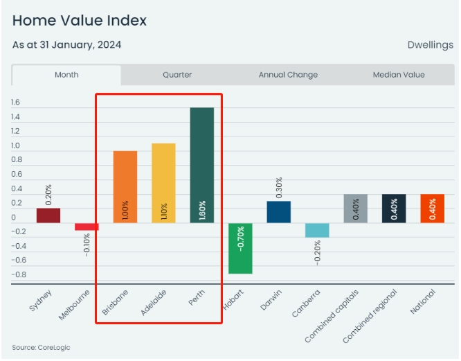 澳洲1月份房价月报出炉，连涨12个月！