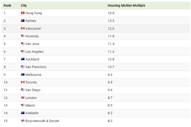 悉尼墨尔本登上房价可负担性较差榜单,海外买家依旧不减！