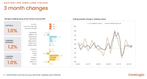 2024年1月-2月初澳洲房产市场数据总结