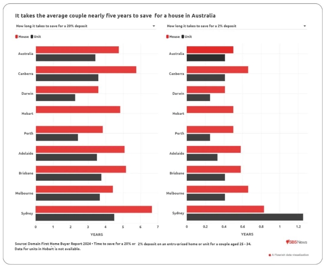 在澳洲，攒钱买房需要多长时间？