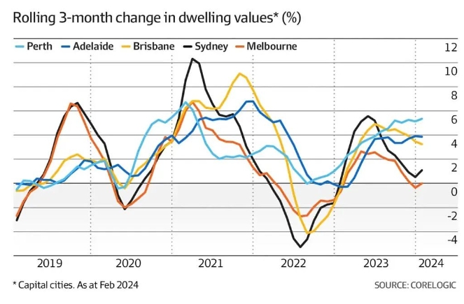 澳洲房价在2月加速上涨，增幅创下近5个月来的高值