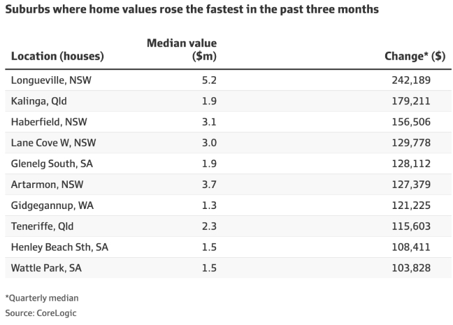 悉尼和墨尔本这些城区的房价涨幅高达24万澳元