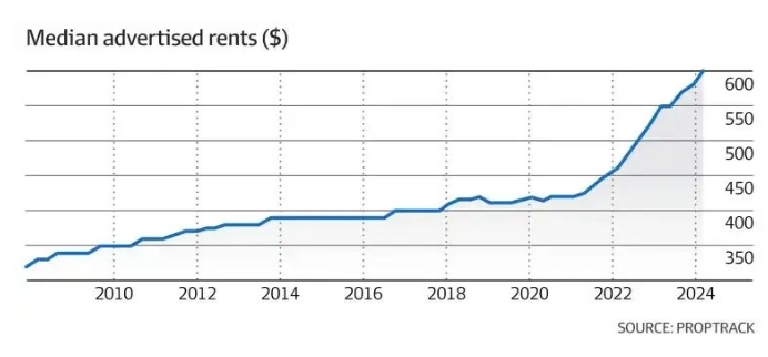 澳大利亚租赁市场的租金飙升！维州租房危机加剧！公寓市场未来将更受投资者追捧？