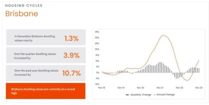 布里斯班房价涨势强劲，2024年或成投资者香饽饽！