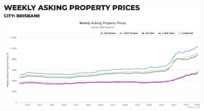 布里斯班房价涨势强劲，2024年或成投资者香饽饽！