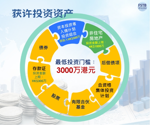 香港新资本投资者入境计划三月一日正式重开了！