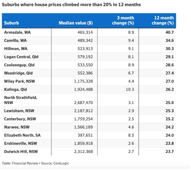 12个月内，哪些城区的房产价值涨幅超过20%以上？