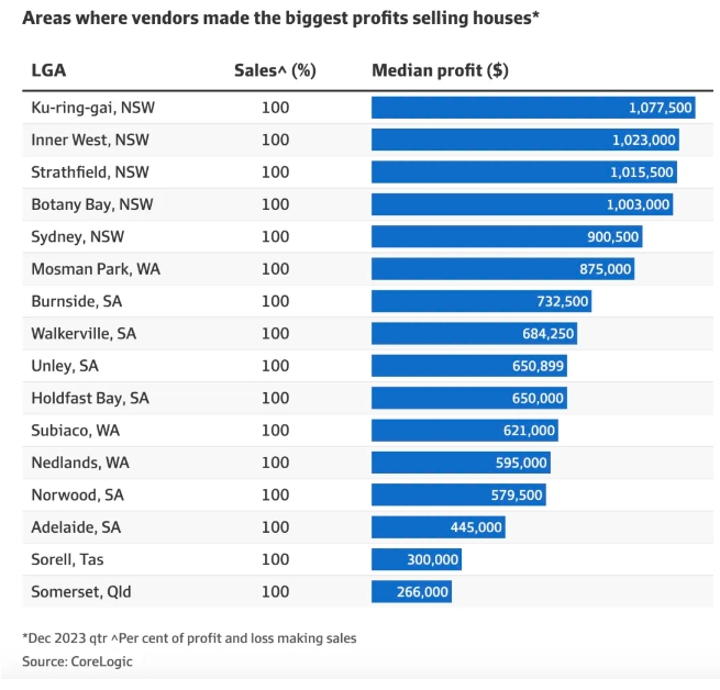这些城区里的每一笔房产交易都为房东带来了盈利