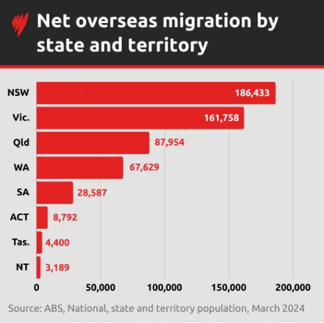 【澳洲·新闻】海外移民人数创下历史新高，人口增长2.5%