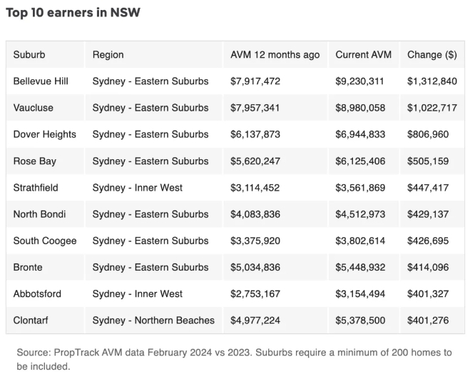 澳洲哪些城区的房产比业主挣得还多？