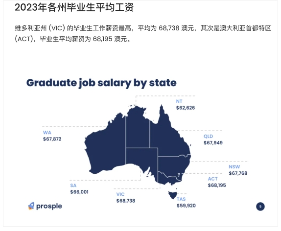 澳洲2024毕业生平均收入是多少？各行/各州毕业生收入大对比！