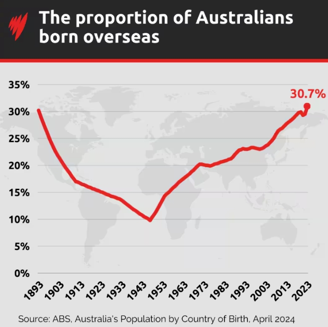 移民人数已占澳洲人口三成！