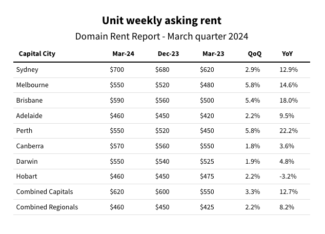 【澳洲·新闻】堪培拉租房趋势：公寓租金创新高，住房市场呈现稳定态势