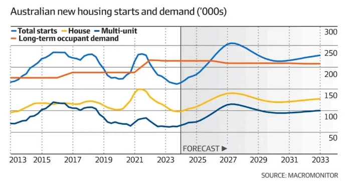 澳洲房价持续飙升，住房需求仍保持旺盛!新房建造量增加或推动房价上涨？