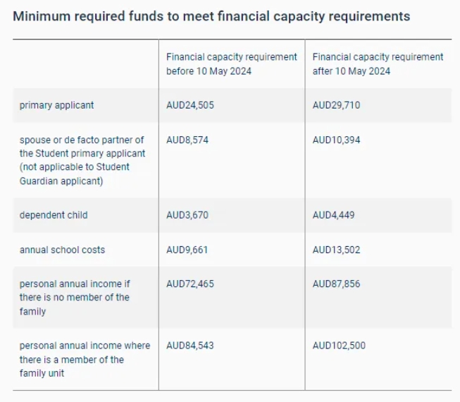 【澳洲留学】2024年5月10日起，学生和学生监护人签证的资金金额将提高！