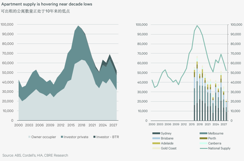 【澳洲·新闻】CBRE·澳洲住宅市场展望