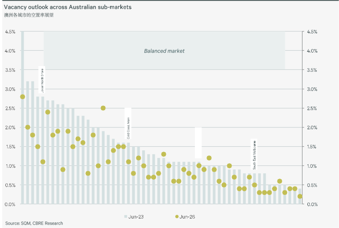 【澳洲·新闻】CBRE·澳洲住宅市场展望