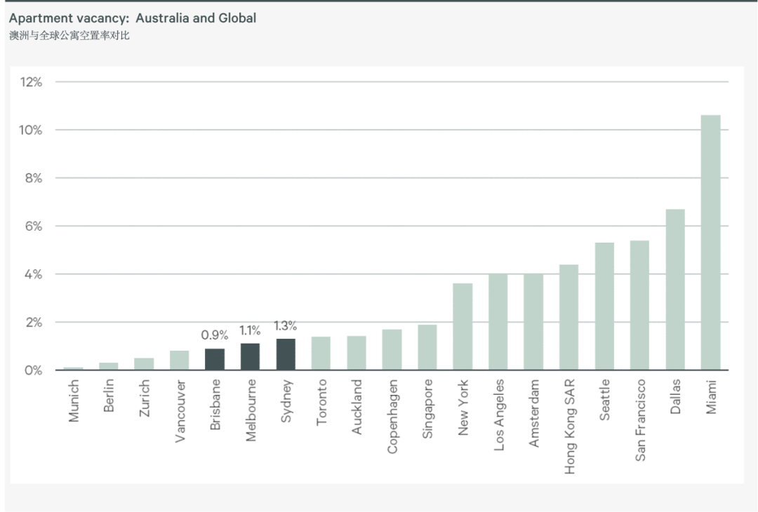 【澳洲·新闻】CBRE·澳洲住宅市场展望