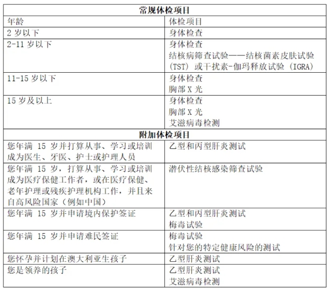 【签证申请必备】澳洲移民局的健康检查要求，你是否符合标准？