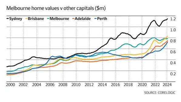 墨尔本房产市场前景被看好！