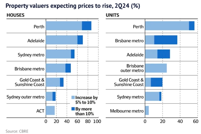 供应持续短缺，澳洲房价涨幅至少达5%