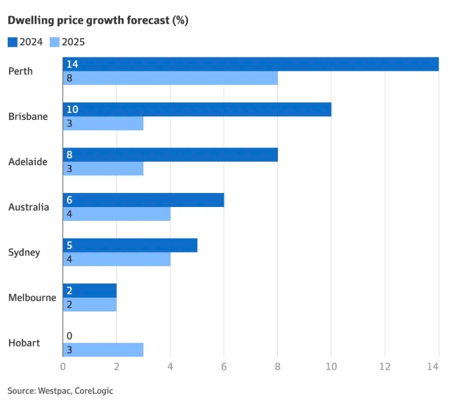 Westpac修改了对悉尼和墨尔本房价增长的预测