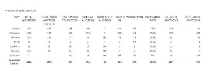    由于今年降息的希望越来越渺茫，购房者的焦虑情绪继续受到供应紧张的影响。   一套位于悉尼内西区的新建住宅以646.3万澳元的价格成交，比其590万澳元的保留价高出50多万澳元。   CoreLogic的数据显示，包括这套Strathfield在内的房产交易，推动2232场拍卖的初步清盘率达到72.9%，这是自5月周以来全国强劲的清盘率。   图片   在这幢挤满了旁观者的房子前，两组购房者以10万澳元的加价轮流出价，终成为这套位于166 the boulevard的五居室住宅买家的是一对计划从Rosebery的公寓中升级换房的夫妇。   销售中介McGrath的Michael Murphy表示，这一结果反映出住宅供应紧张。   Murphy表示：“总体而言，这是一个稳定的市场，房产仍在以强劲的价格交易。”然而，这位Strathfield地区的经纪人表示，节奏略有变化。   “大多数房产都在卖出，虽然有些需要更长的时间，但我没有看到任何折价的情况出现。”   首府城市整体清盘率较King’s Birthday长周末的初步结果67.3%有所回升。   SQM Research的Louis Christopher表示，与长周末期间相比，清空率上升并不令人意外，他指出，整体情况仍然“不均衡”。   Christopher表示：“我不认为这是一次非同寻常的反弹，只是一次微小的上升。”   图片   在澳大利亚央行周二召开会议时，现金利率预计将维持在4.35%的水平，Christopher表示，鉴于人们期待已久的2024年降息不太可能实现，买家们会表现“谨慎”。   “我认为，与去年相比，市场一直在放缓，”Christopher表示。   根据SQM的研究，在截至2023年6月的6个月里，首府城市住宅价格上涨3.8%。今年同期，这一数字降至2.5%。   然而，持续的供应紧张使价格持续上涨，拍卖清空率也很高。   悉尼的初步清盘率为75%，高于上周的70.1%，远高于去年同期的70.8%。   墨尔本的初步清空率为70.2%，而上周的清空率为63.2%。   与此同时，布里斯班的初步数据显示，68.9%的房产被拍卖，而阿德莱德的初步数据显示，该市清盘率高，为88.9%。   图片   Advantage Buyers Agents的买家中介Sam Green表示，在一年一度的冬季低迷之前，市场仍保持活跃。   Green表示：“许多房产在拍卖前就开始出售，随着学校假期的临近，还有大量的场外交易。”   “预定在春季上市的房产现在正在向买家的经纪人和‘热门’买家展示。”   在布里斯班，Ray White周六在Calile Hotel举办了一场拍卖会，24处挂牌房产中有19处售出，总成交额约为2900万澳元。   Ray White Collective的Matt Lancashire表示，上周末首次购房者印花税的调整提振了该市场的活动。   Lancashire表示：“首次购房者的地盘正处于火热之中。”   “布里斯班的房地产市场受到库存危机的支撑，州际移民率处于历史高水平。”   参考资料：AFR