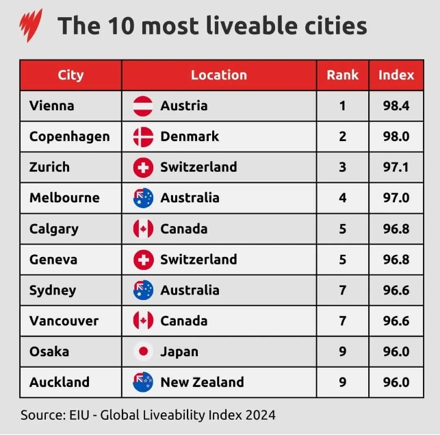 新宜居城市排名！澳洲两城上榜前10名