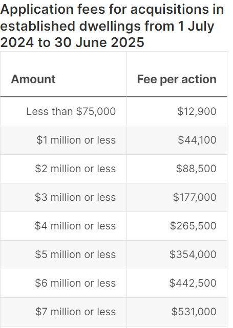 自2015年12月，根据澳大利亚海外人士购房审核委员会（FIRB）规定，海外投资者在澳大利亚购买住宅类土地或房产需要提前向其递交申请，并交纳相应的审批申请费用，在获得FIRB审批批准后，才能购买相应的土地或房产。   2024年7月1日起更新了收费标准，以下是购买新房的FIRB费用：   购买100万或以下的房产需要14700澳元 ；购买100-200万（包括200万）的房产需要29500澳元；购买200-300万（包括300万）的房产则需要59000澳元，更多详细价格请参考下列表格：   图片   持有澳洲长期签证的海外人士，购买二手房的FIRB费用为购买新房的3倍，以下是购买二手房的FIRB费用：   购买100万或以下的房产需要44100澳元 ；购买100-200万（包括200万）的房产需要88500澳元；购买200-300万（包括300万）的房产则需要177000澳元，更多详细价格请参考下列表格：   图片   哪些人是海外人士呢？   根据澳大利亚外国收购与接管法律法规的定义，海外人士指：   非澳洲国籍或非澳洲永居签证持有者（俗称澳洲绿卡）的自然人;   公司、信托公司股东通常不在澳大利亚居住的澳大利亚注册的公司，外国公司、外国信托公司或外国政府持有实质利益的公司、信托公司;   公司、信托公司中有2人或更多股东通常不在澳大利亚居住的澳大利亚注册公司、信托公司，外国公司或外国政府拥有合计的实质利益的公司、信托公司   外国政府;   符合条例规定条件的任何其他人或任何其他人。   下列人士或公司可以豁免FIRB申请：   澳大利亚公民；   新西兰公民；   澳大利亚永久居民；   与澳大利亚公民或永久居民是配偶关系，并以共同共有（joint tenants）形式购买房产的外国人；   开发商持有FIRB豁免证书；   遗嘱继承；   直接从澳大利亚政府或政府所有的单位购房。   外国人可以买哪些住宅呢？   外国人通常可以通过FIRB审批，而购买下列房产或土地：   全新住宅（公寓或联排别墅）；   空地 – 产权数量增加的土地， 必须在4年内完成建房；   二手房重建 – 需要在一处二手房所在土地上在4年内重建至少两个新房，且新房竣工以前该二手房不能出租或用于其他投资用处；   二手房 – 仅限于持有临时签证的海外人士（temporary residents），并且只能购买一处二手房作为本人在澳期间的居住房产。如果该房产不再作为本人居住房产，则需要在3个月内将该房产卖出。   海外人士可以购买的全新住宅或者空地的数量通常没有限制，但需要在每次购置之前获得批准。   审批周期是多久呢？   一般来说，FIRB的审批是从收到申请材料以及申请费用后30天内，即为，申请人通常会在30天内收到审批获批与否的通知。