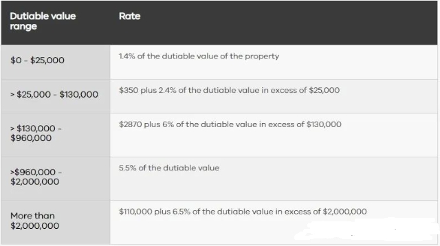 澳洲房产 | 印花税全攻略（2024年7月更新）