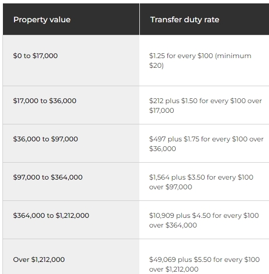 澳洲房产 | 印花税全攻略（2024年7月更新）