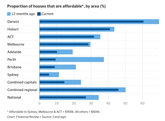 澳洲房价上涨，使人们可负担的城区越来越少