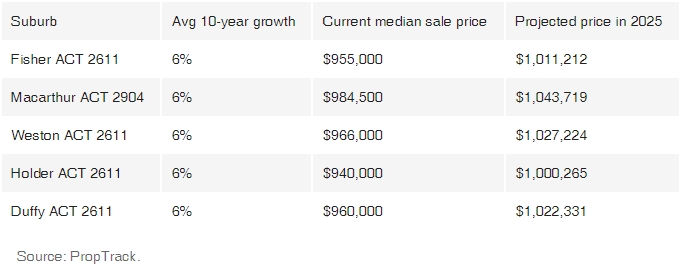 2025年前房价迈入百万俱乐部的区有哪些？