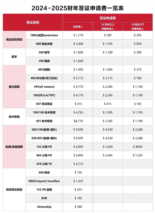 2024澳洲各项签证费用及政策更新汇总