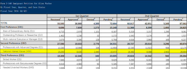 NIW申请剧增，如何成功获批律师文案团队操作很关键！