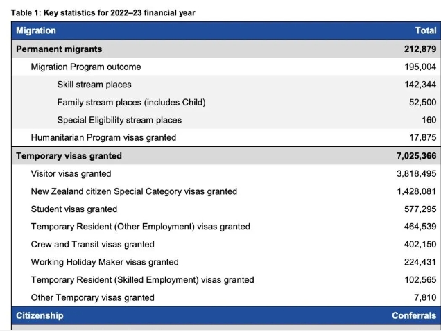 澳洲移民新数据公开：狂发21万PR！