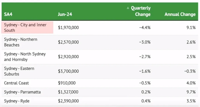 悉尼经济降到全澳倒数第二，这里的楼市还香吗？