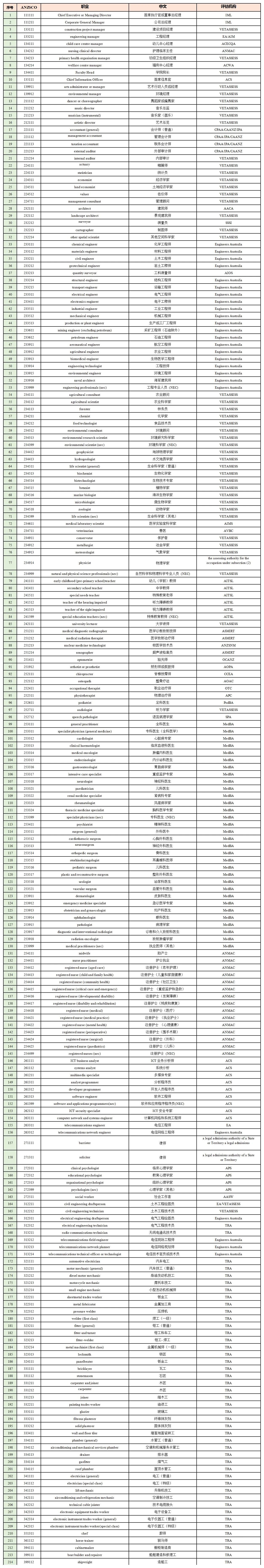 【政策详解】澳洲482雇主担保移民条件及难点