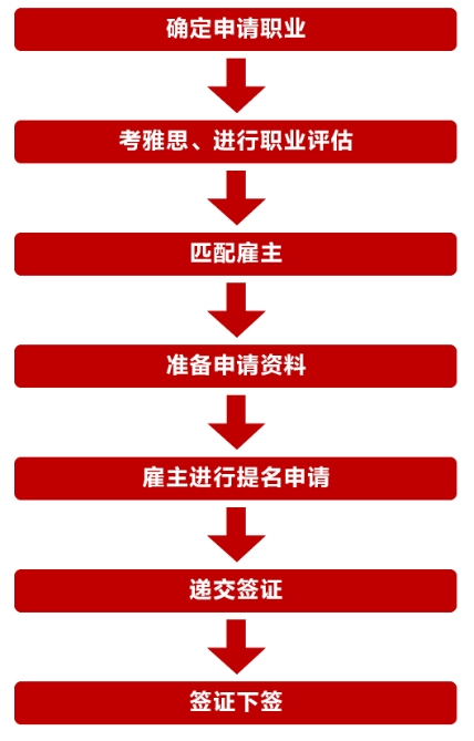 【政策详解】澳洲482雇主担保移民条件及难点