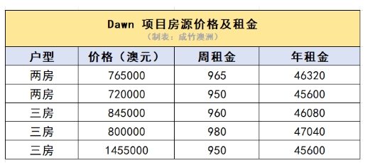 为什么有钱人爱在澳洲买房？真实收益如何？附租金表