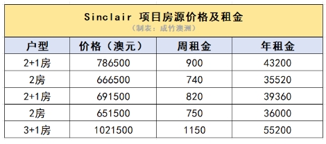 为什么有钱人爱在澳洲买房？真实收益如何？附租金表