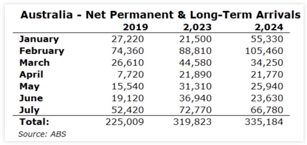 澳洲净长期入境人数创新高，移民政策迎来多项利好调整
