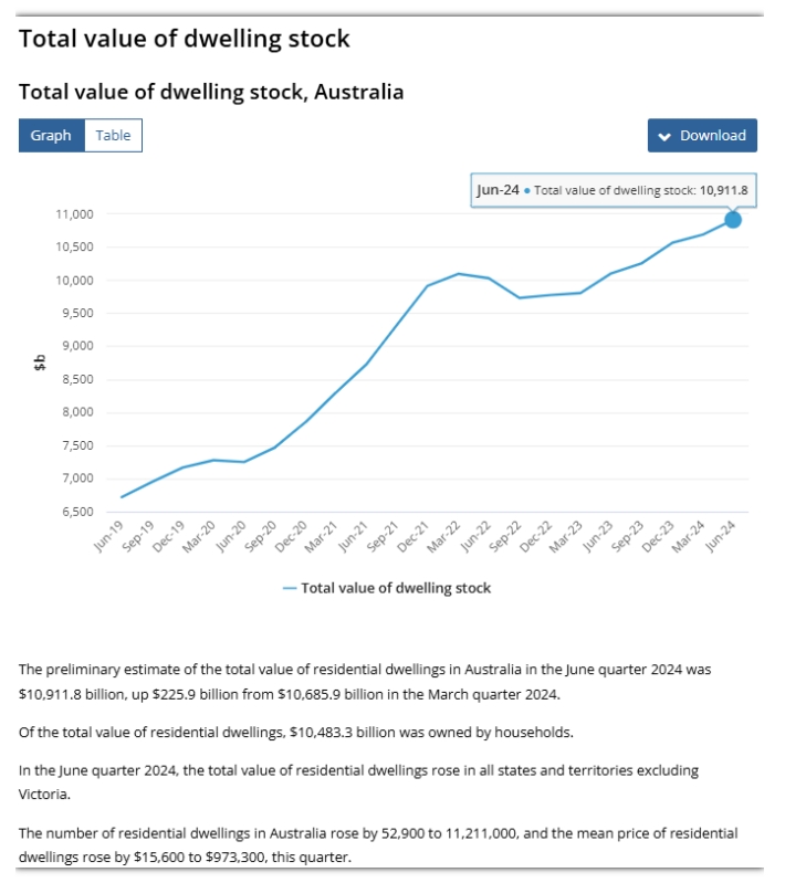 澳大利亚房屋价值达到创纪录的10.9 万亿澳元，除一州外，每个州都有巨额涨幅！