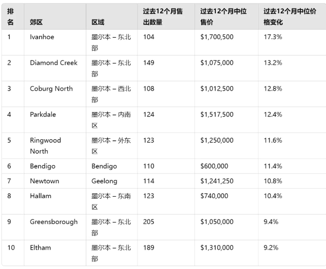 潜力股！墨尔本哪些郊区逆势上涨？