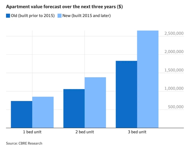 CBRE：到2026年，新公寓价格将攀升23%